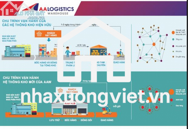 Kho Lớn Nhỏ Có Ô Kệ Tại Hồ Chí Minh Chứa Hàng Sỉ Lẻ Thương Mại Điện Tử Thực Phẩm Chức Năng